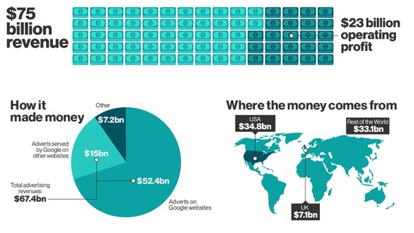 How Does Google Make Its Money How Does Google Make Its Money